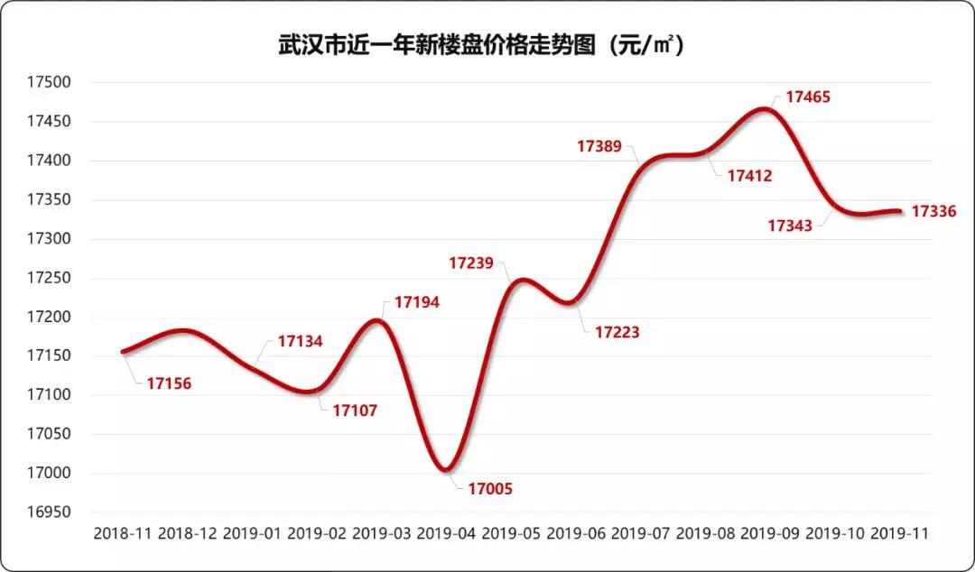 武汉最新房价走势深度解读与未来展望，最新数据与趋势分析报告出炉！