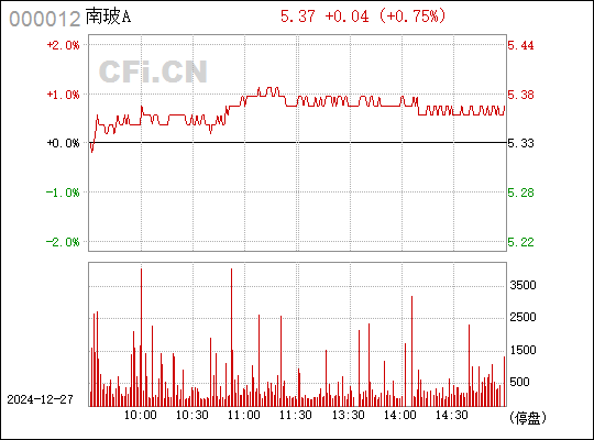 南玻A股票行情最新分析与展望，最新动态及未来趋势解析