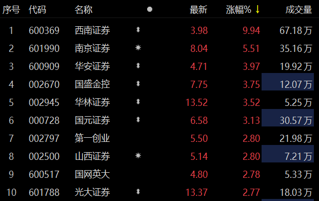 西南证券最新动态解析，巨头消息一览