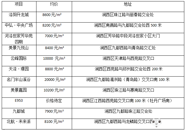 洛阳最新楼盘价格行情深度解析与概览