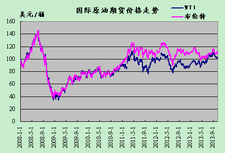 国际原油期货最新价格动态分析与趋势预测