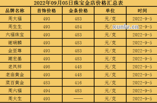 黄金最新价格概览，市场走势、影响因素与投资策略分析