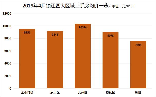 镇江二手房最新房价动态、分析与预测